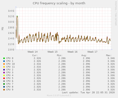 CPU frequency scaling