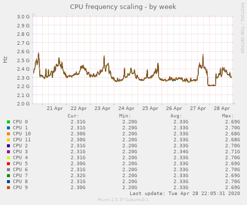 CPU frequency scaling