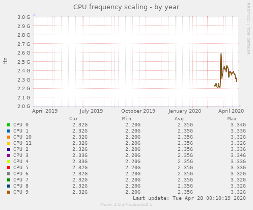 CPU frequency scaling