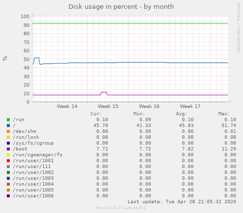 Disk usage in percent