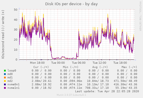 Disk IOs per device