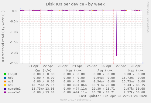Disk IOs per device