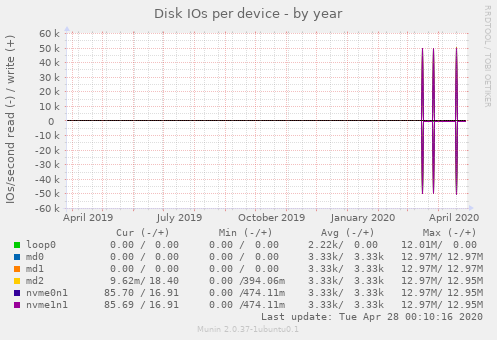 Disk IOs per device
