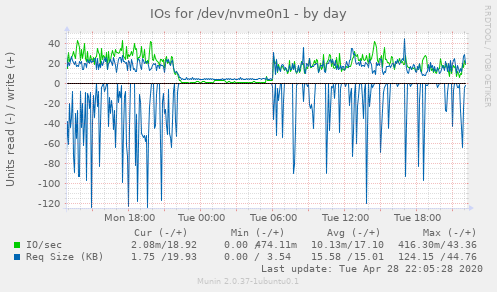 IOs for /dev/nvme0n1