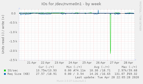IOs for /dev/nvme0n1