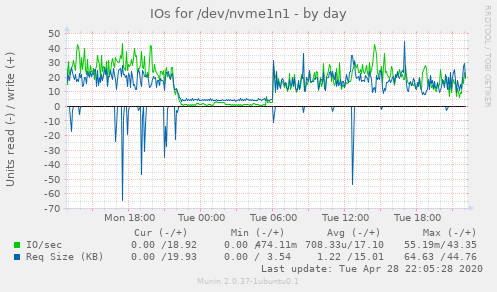 IOs for /dev/nvme1n1