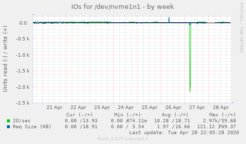 IOs for /dev/nvme1n1