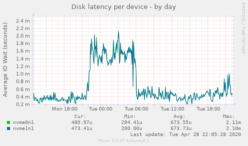 Disk latency per device
