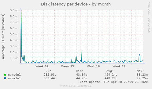 Disk latency per device