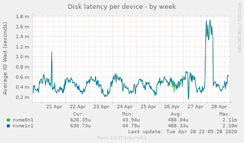Disk latency per device