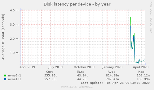 Disk latency per device