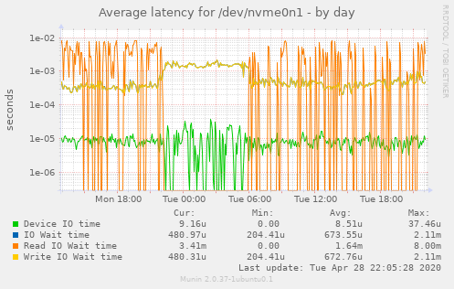 Average latency for /dev/nvme0n1