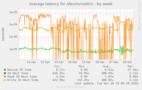 Average latency for /dev/nvme0n1