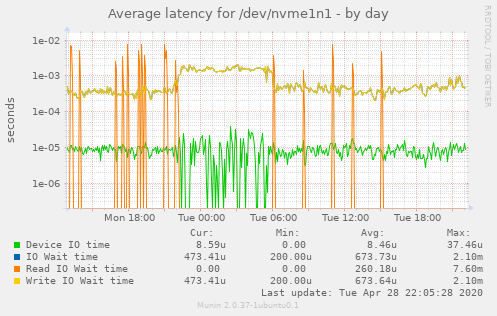 Average latency for /dev/nvme1n1