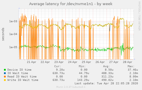 Average latency for /dev/nvme1n1