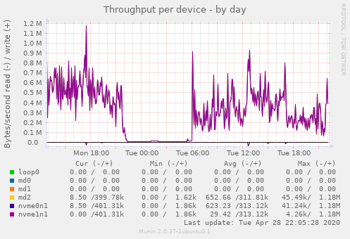 Throughput per device