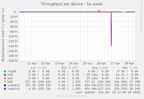 Throughput per device