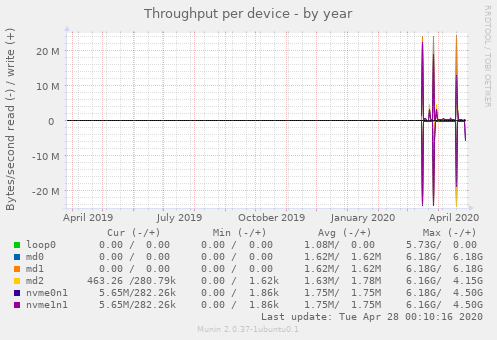 Throughput per device