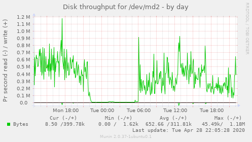 Disk throughput for /dev/md2