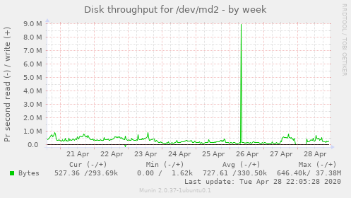 Disk throughput for /dev/md2