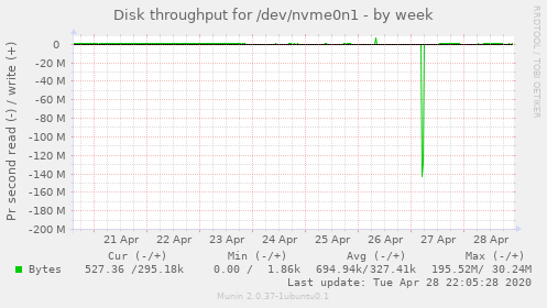 Disk throughput for /dev/nvme0n1
