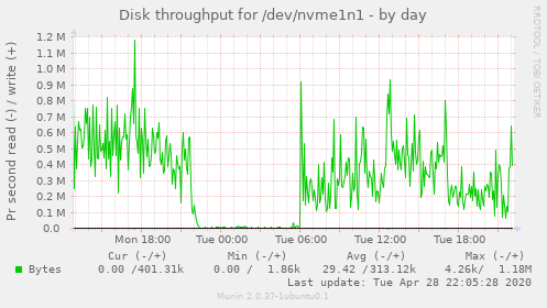 Disk throughput for /dev/nvme1n1