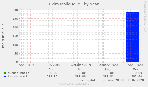 Exim Mailqueue