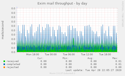 Exim mail throughput