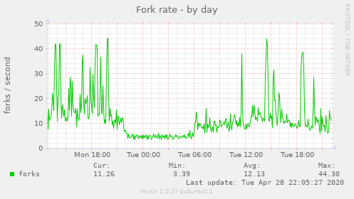 Fork rate