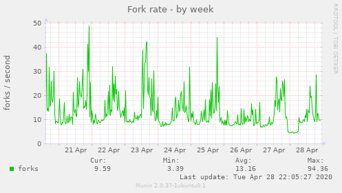 Fork rate