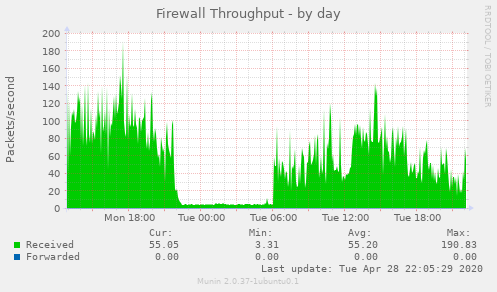 Firewall Throughput