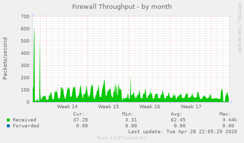 Firewall Throughput
