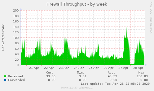 Firewall Throughput
