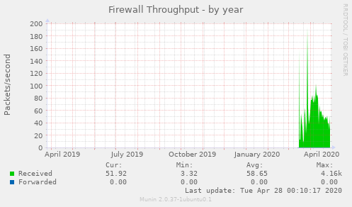 Firewall Throughput