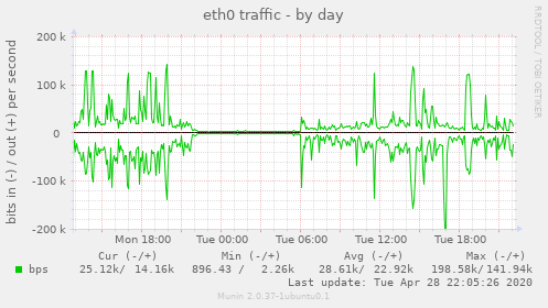 eth0 traffic