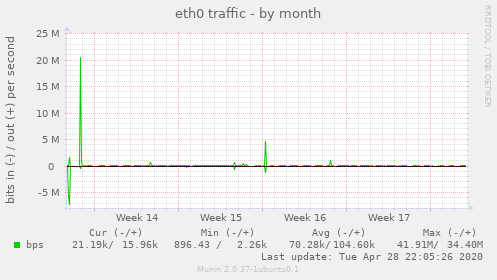 eth0 traffic