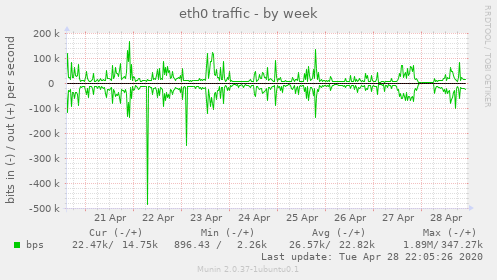 eth0 traffic