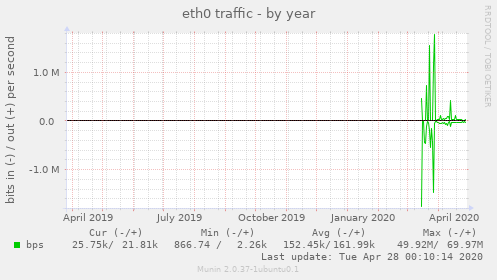 eth0 traffic
