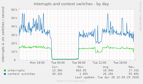 Interrupts and context switches