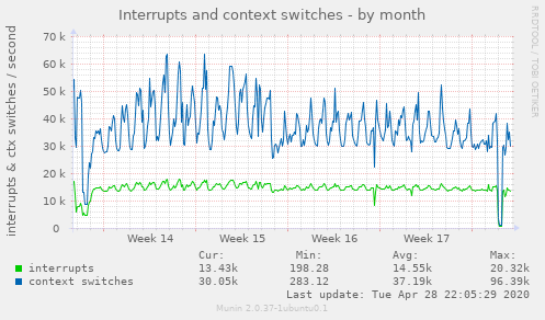 Interrupts and context switches