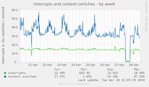 Interrupts and context switches