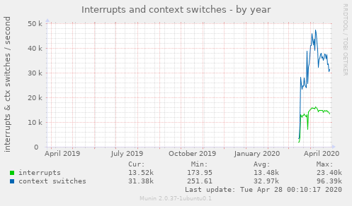 Interrupts and context switches
