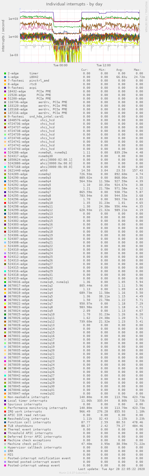 Individual interrupts