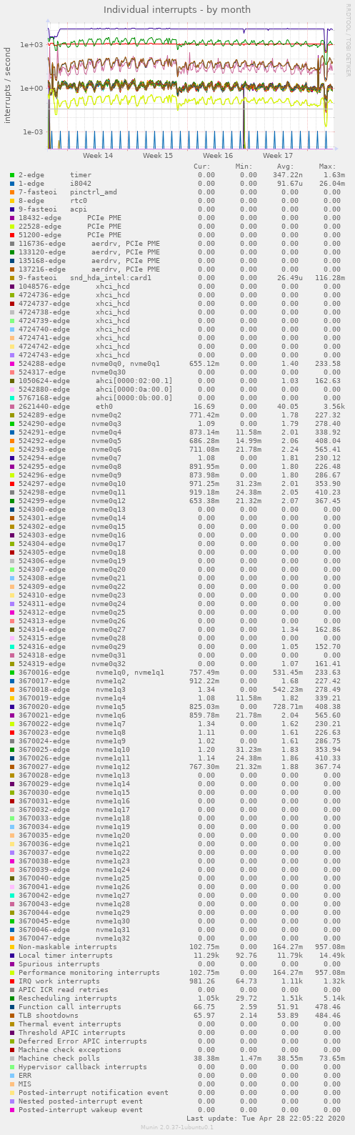 Individual interrupts