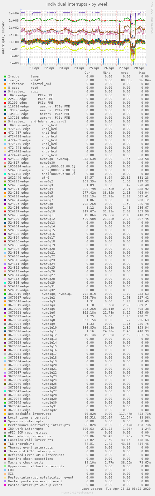 Individual interrupts