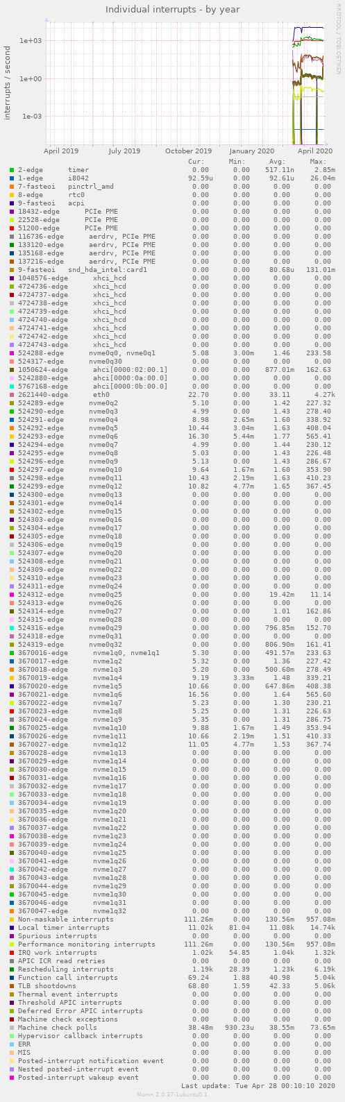 Individual interrupts