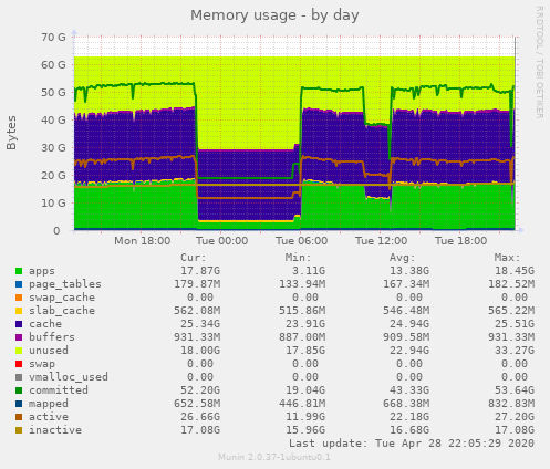Memory usage