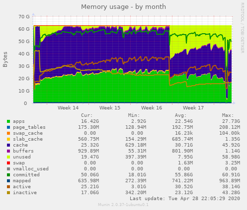 Memory usage