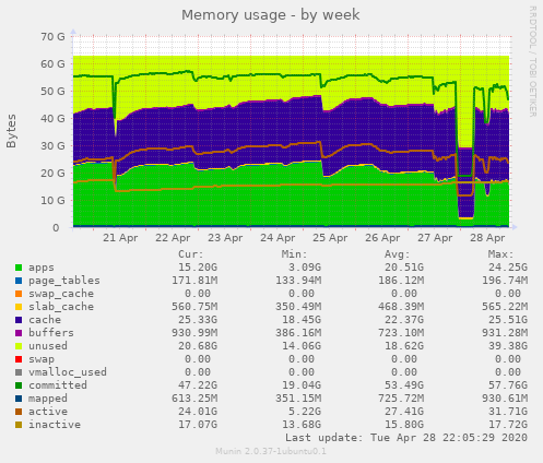 Memory usage
