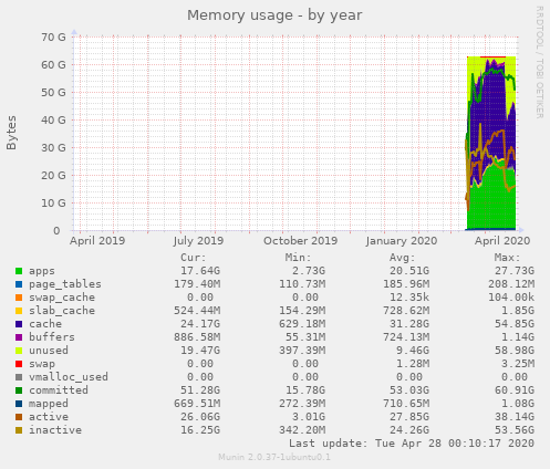 Memory usage